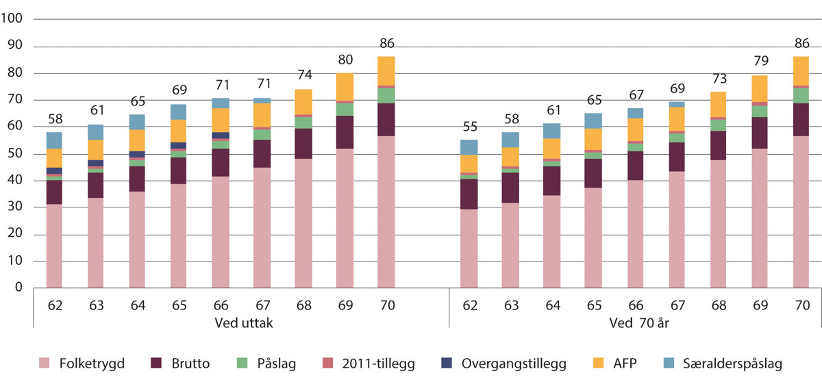 Figur 10.2 Kompensasjonsgrader ved uttak og ved 70 år for 1963-kullet med særaldersgrense 65 år. Fleksibel pensjon med særalderspåslag med sats 5,8 prosent. Prosent
