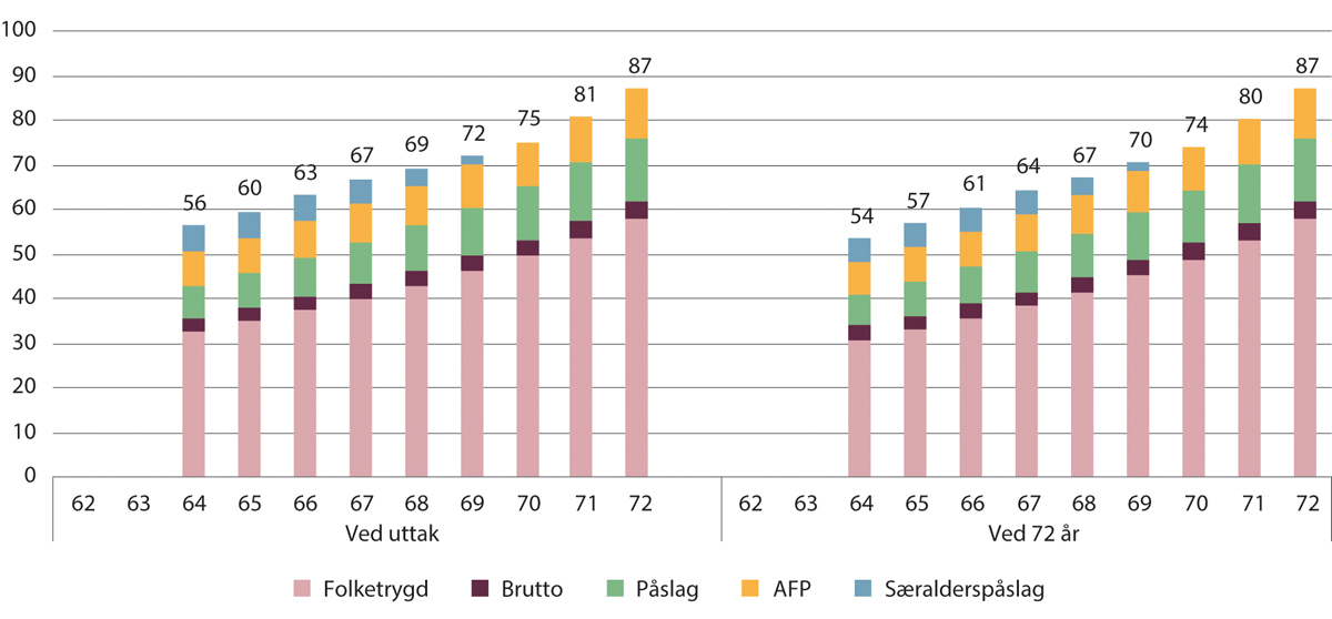 Figur 10.4 Kompensasjonsgrader ved uttak og ved 72 år for 1983-kullet med særaldersgrense 67 år. Fleksibel pensjon med særalderspåslag med sats 5,8 prosent. Prosent