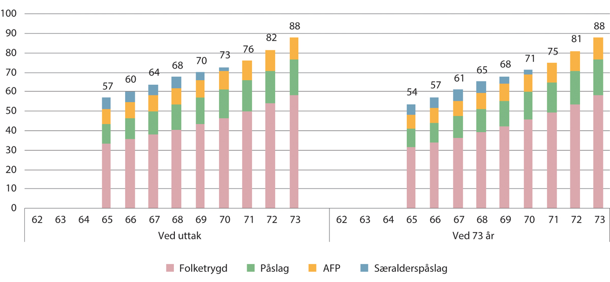 Figur 10.5 Kompensasjonsgrader ved uttak og ved 73 år 1993-kullet med særaldersgrense 68 år. Fleksibel pensjon med særalderspåslag med sats 5,8 prosent. Prosent