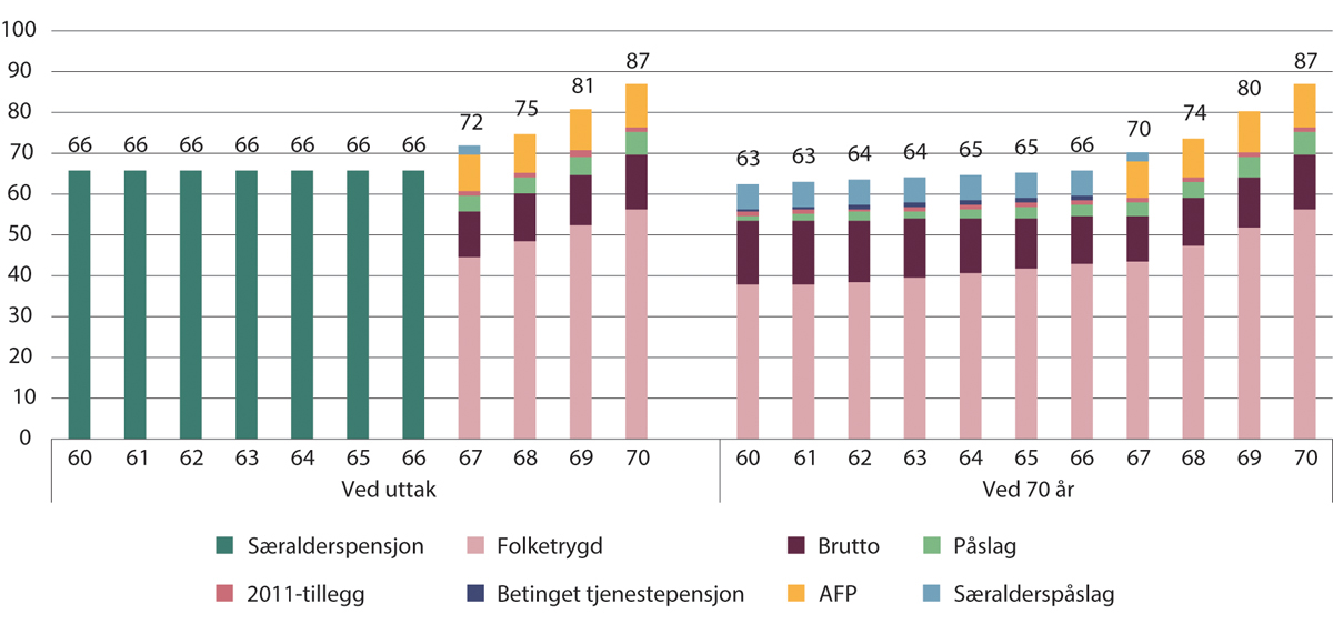 Figur 10.6 Kompensasjonsgrader ved uttak og ved 70 år for 1963-kullet med særaldersgrense 63 år. Tidligpensjon fram til 67 år og særalderspåslag med sats 6,5 prosent. Prosent