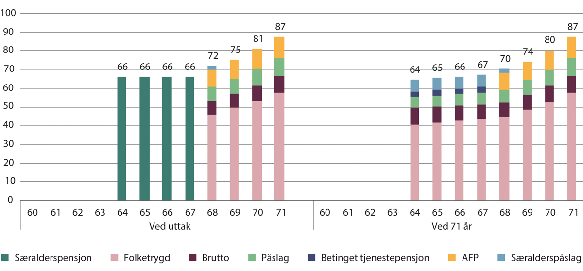 Figur 10.7 Kompensasjonsgrader ved uttak og ved 71 år for 1973-kullet med særaldersgrense 64 år. Tidligpensjon fram til 68 år og særalderspåslag med sats 6,5 prosent. Prosent