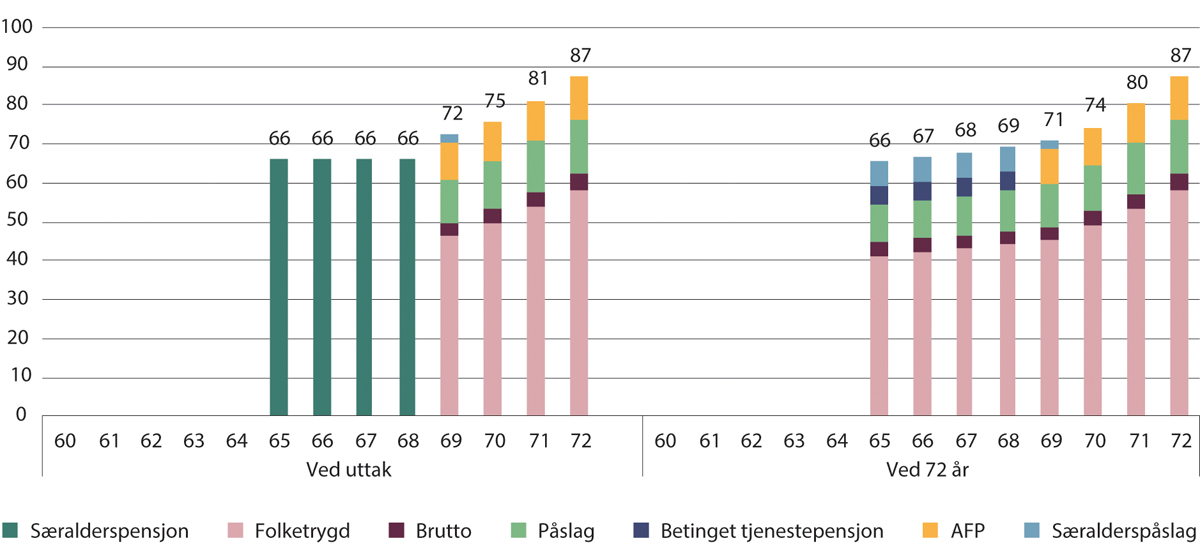 Figur 10.8 Kompensasjonsgrader ved uttak og ved 72 år for 1983-kullet med særaldersgrense 65 år. Tidligpensjon fram til 69 år og særalderspåslag med sats 6,5 prosent. Prosent