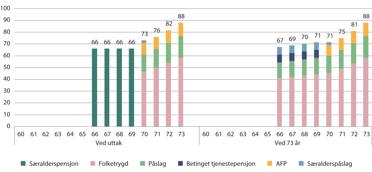 Figur 10.9 Kompensasjonsgrader ved uttak og ved 73 år for 1993-kullet med særaldersgrense 66 år. Tidligpensjon fram til 70 år og særalderspåslag med sats 6,5 prosent. Prosent