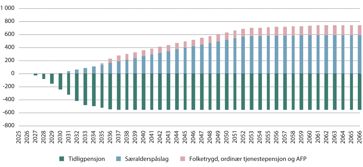 Figur 14.1 Estimert økonomisk konsekvens for særaldersgrense 60 år. Millioner kroner (Grunnbeløp lik 124 028 kroner)