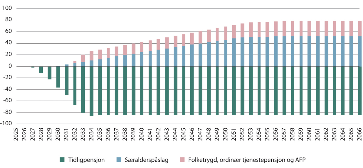 Figur 14.2 Estimert økonomisk konsekvens for særaldersgrense 63 år. Millioner kroner (Grunnbeløp lik 124 028 kroner)