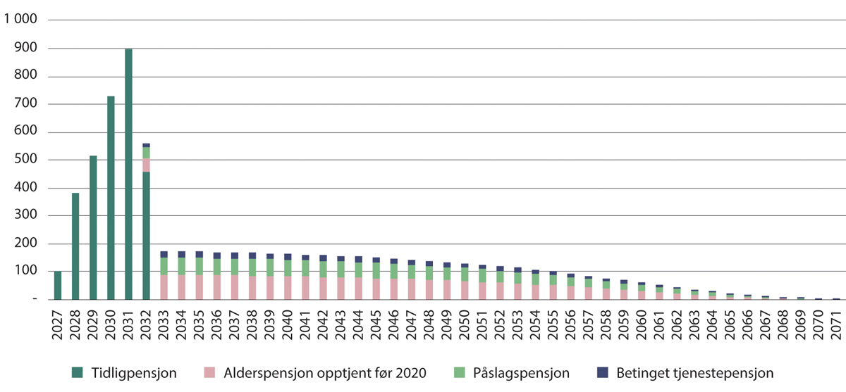 Figur 14.3 Utbetaling av pensjon med gjeldende regelverk for personer født i 1965 med særaldersgrense 65 år. Millioner kroner (Grunnbeløp lik 124 028 kroner)
