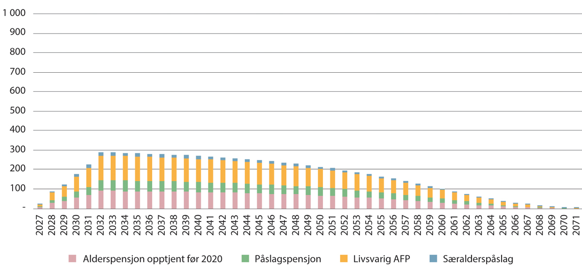Figur 14.4 Utbetaling av pensjon med nytt regelverk for personer født i 1965 med særaldersgrense 65 år. Millioner kroner (Grunnbeløp lik 124 028 kroner)