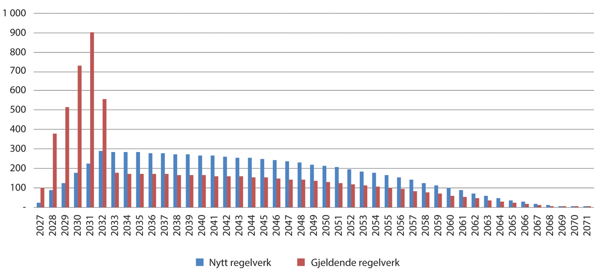 Figur 14.5 Utbetaling av pensjon for personer født i 1965 med særaldersgrense 65 år. Millioner kroner (Grunnbeløp lik 124 028 kroner)
