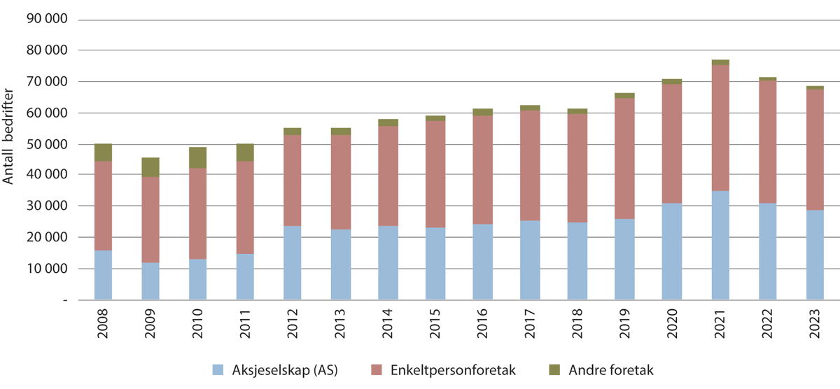 Figur 3.1 Antall nye foretak fordelt på organisasjonsform i perioden 2008–2023