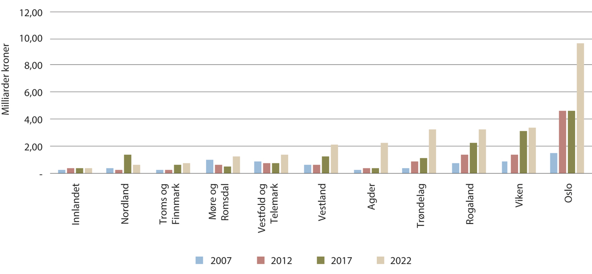 Figur 3.11 Innskutt egenkapital i oppstartsselskaper med vekstpotensial etter fylke (mrd. kroner)