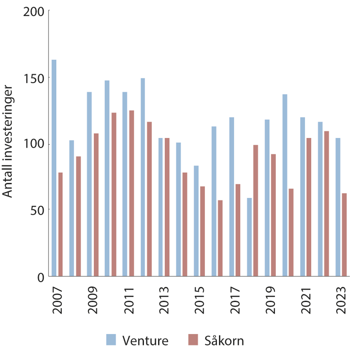 Figur 3.14 Antall tidligfaseinvesteringer (såkorn og venture) i norske porteføljeselskaper