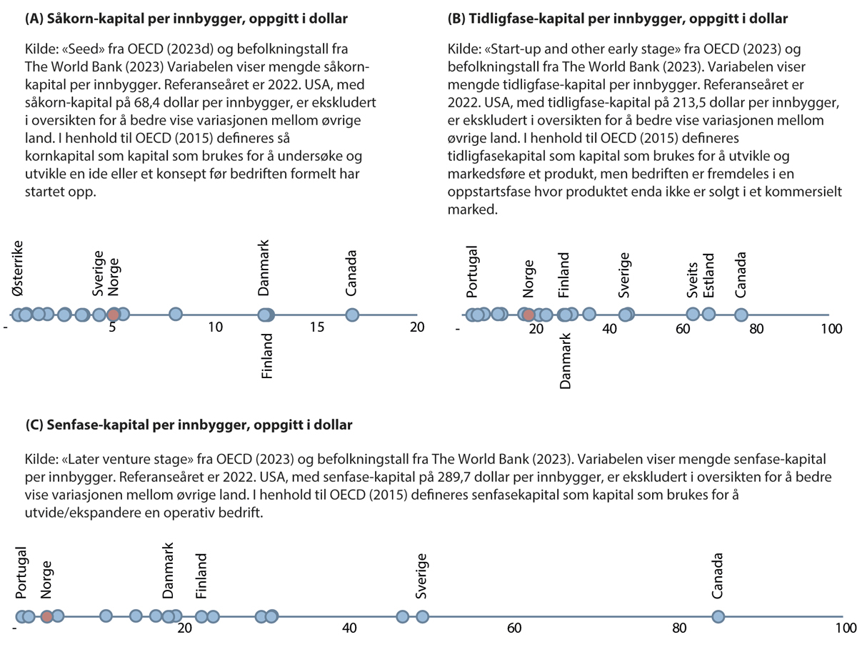 Figur 3.16 Risikokapitalinvesteringer per innbygger i 2022 for utvalgte land