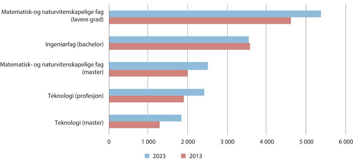 Figur 3.17 Antall studieplasser/opptak av studenter innenfor realfag (STEM-fag)