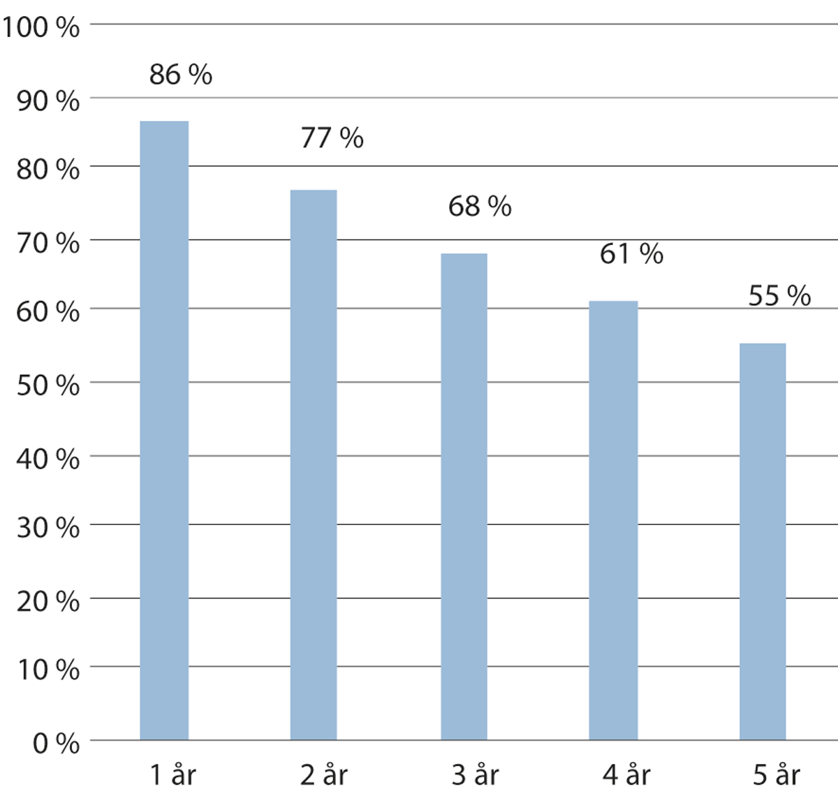 Figur 3.2 Andelen overlevende nye aksjeselskaper med aktivitet fordelt på selskapet alder. Gjennomsnitt for selskaper etablert i perioden 2007–2017