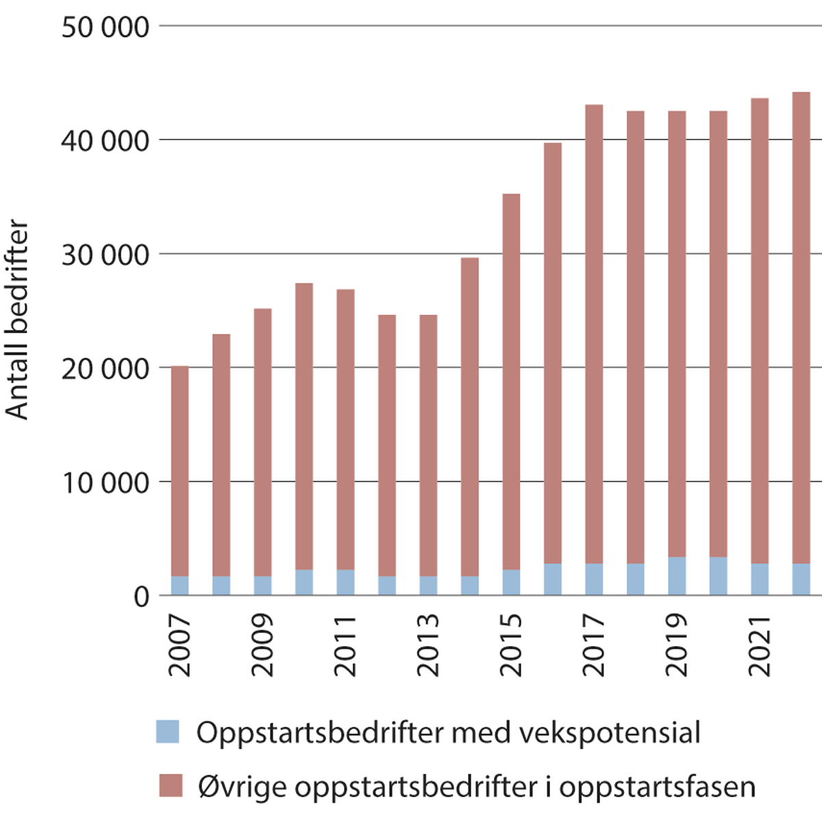 Figur 3.3 Antall gründerbedrifter i oppstartsfasen (to–fem år etter oppstartsår) fordelt etter type gründerbedrift i perioden 2007–2022