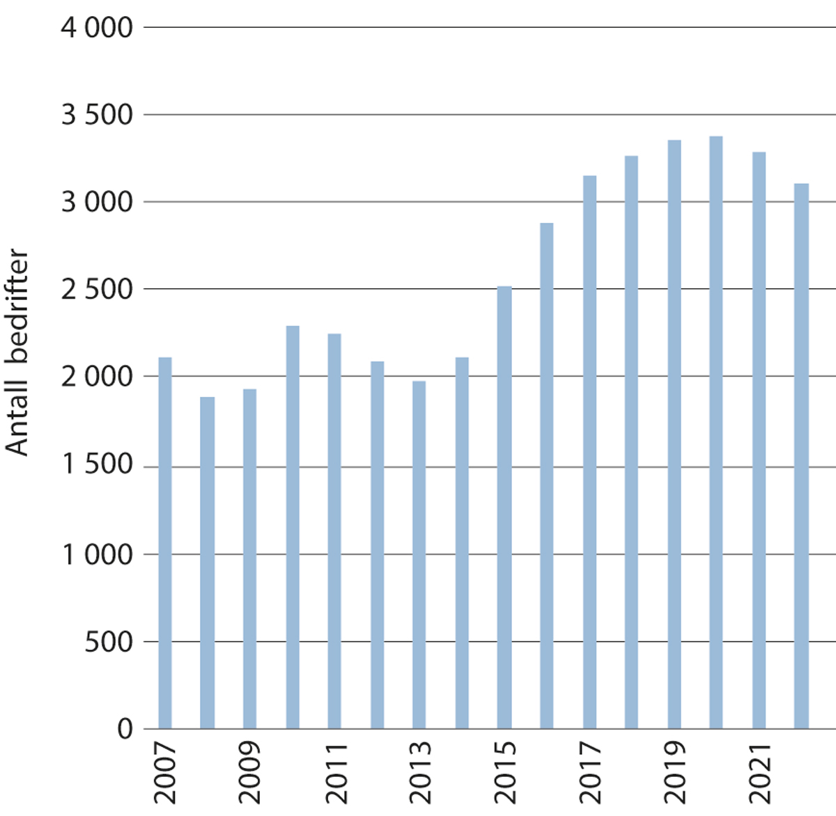 Figur 3.4 Antall oppstartsbedrifter med vekstpotensial i perioden 2007–2022