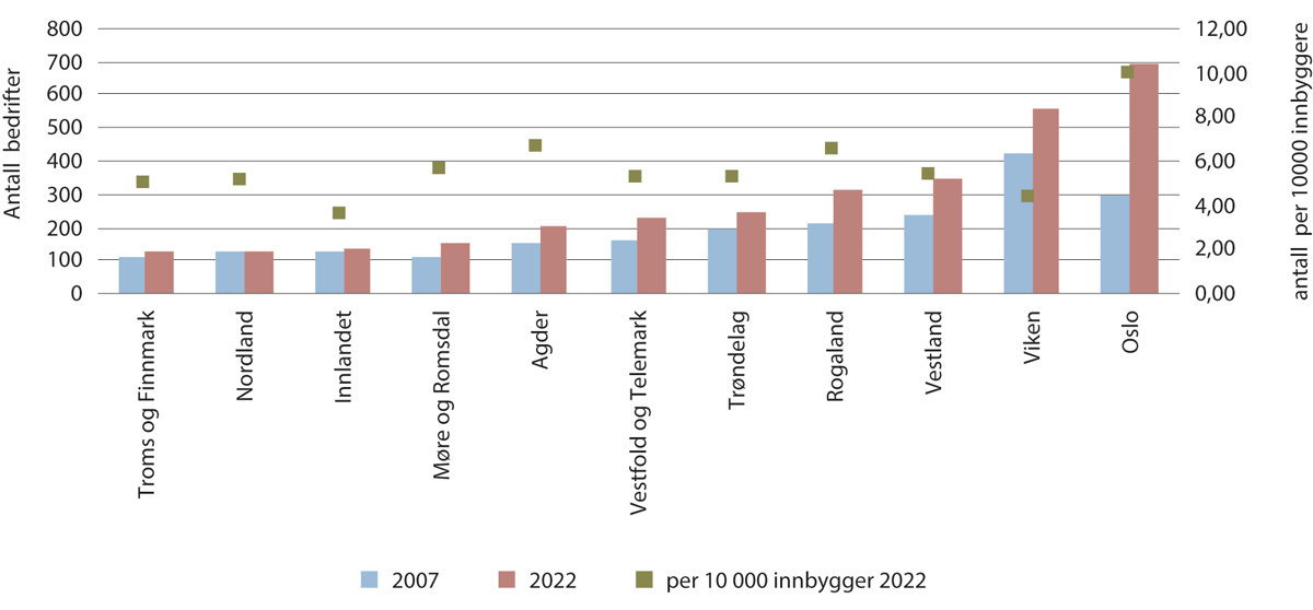 Figur 3.5 Antall oppstartsbedrifter med vekstpotensial fordelt på fylker (per 31.12.2022) i 2007 og 2022 og per 10 000 innbygger i 2022