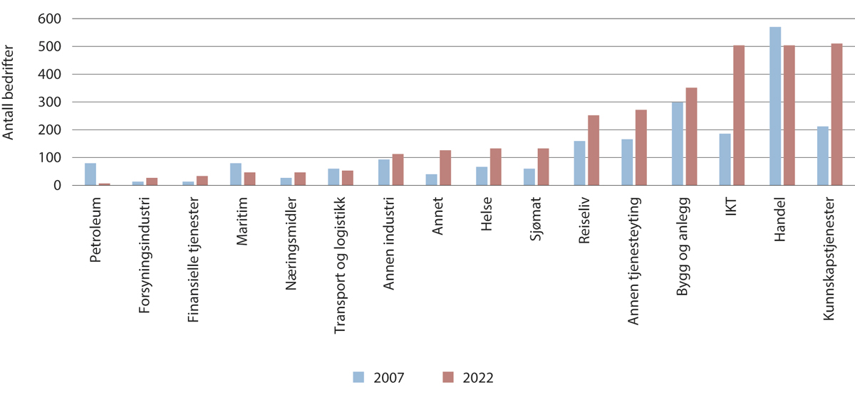 Figur 3.6 Antall oppstartsbedrifter med vekstpotensial per næring i 2007 og 2022