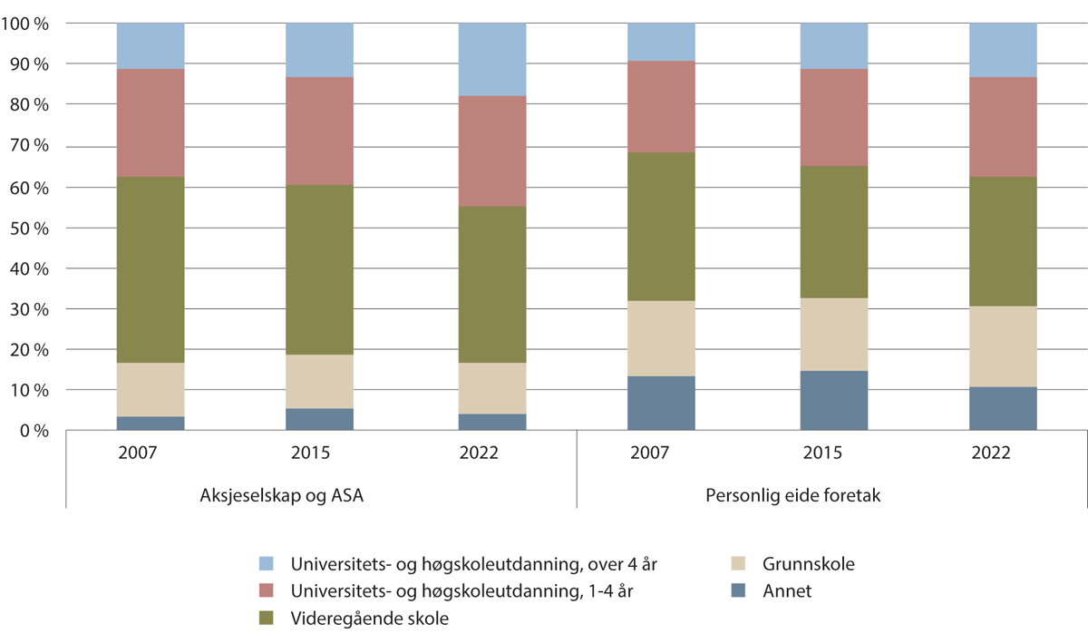 Figur 3.7 Antall etablerere fordelt på utdanningsnivå