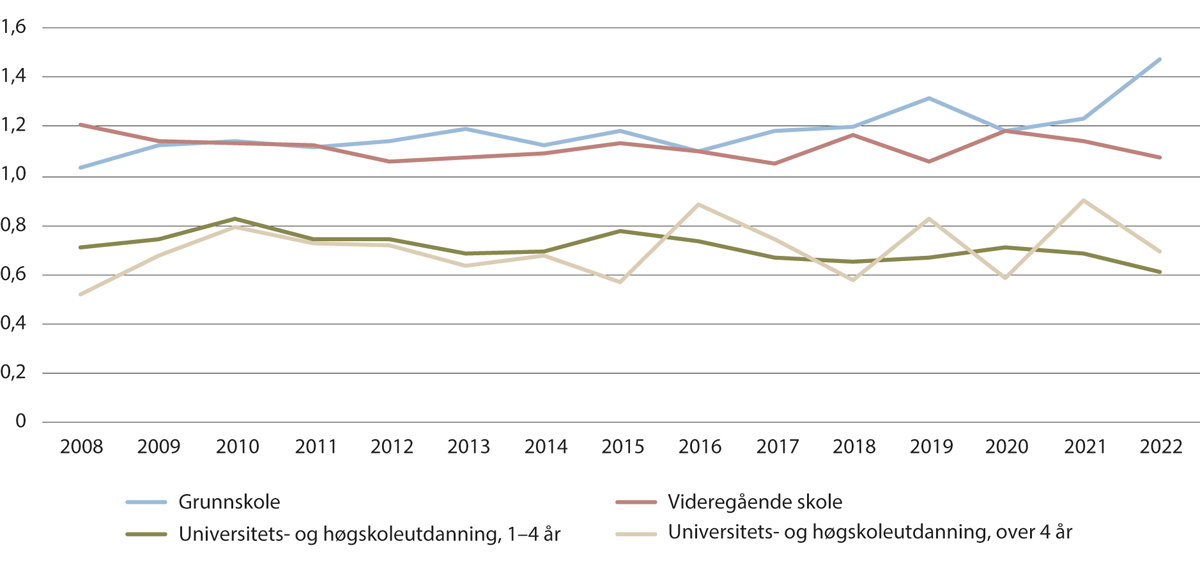 Figur 3.8 Forholdstallet mellom utdanningsnivået for etablerere av foretak med fem ansatte eller flere, mot utdanningsnivå til alle sysselsatte