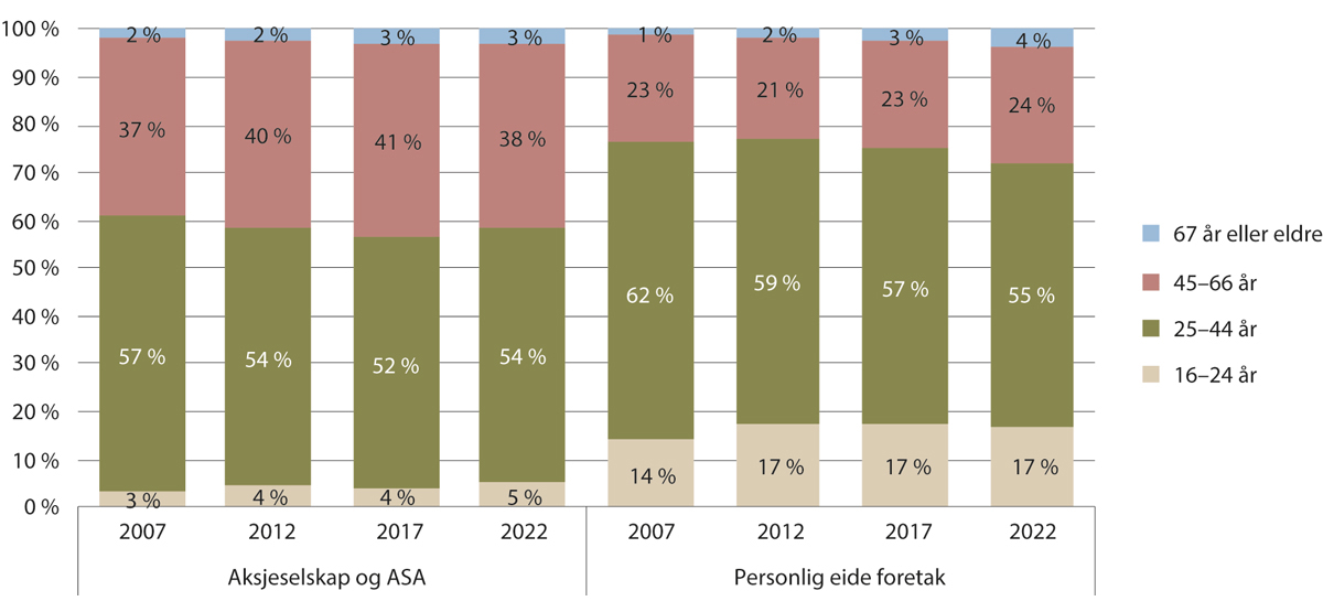 Figur 3.9 Antall etablerere fordelt på aldersgrupper