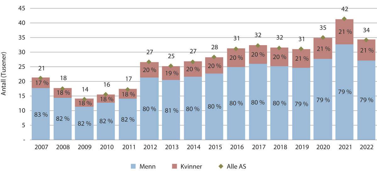 Figur 4.1 Etablerere av aksjeselskap fordelt på kvinner og menn (antall tusen)