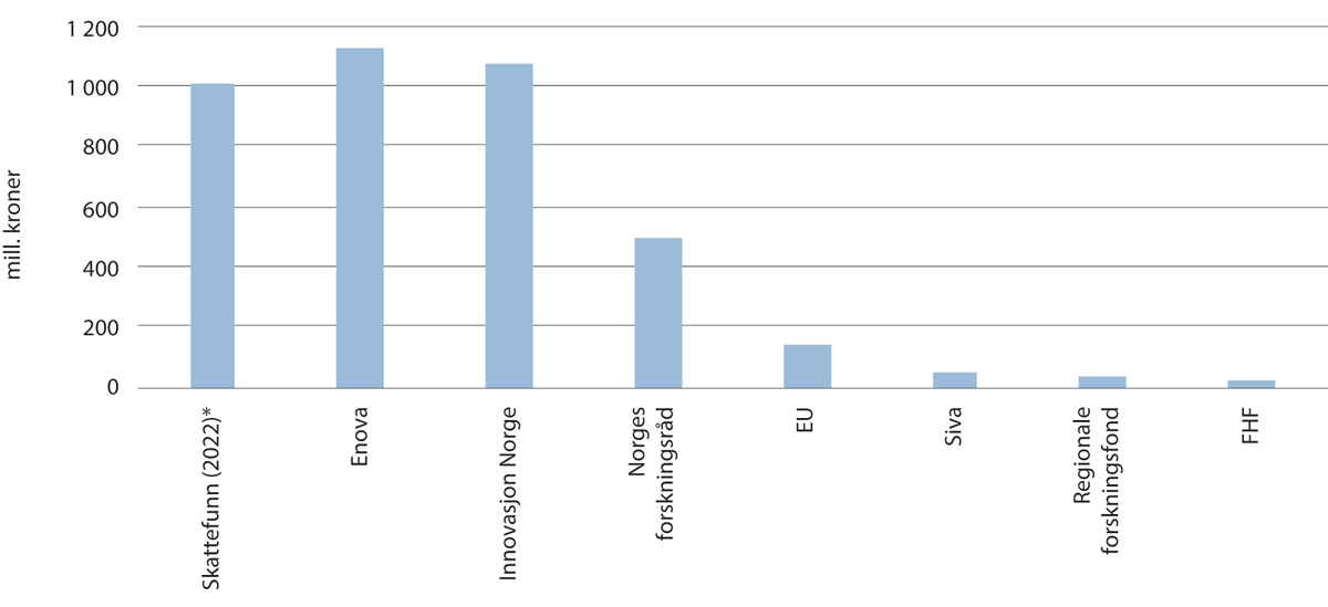 Figur 7.1 Støtte til unge foretak (0–5 år) målt i samlet tilskuddsbeløp, fordelt på virkemiddelaktør (og Skattefunn) i 2023