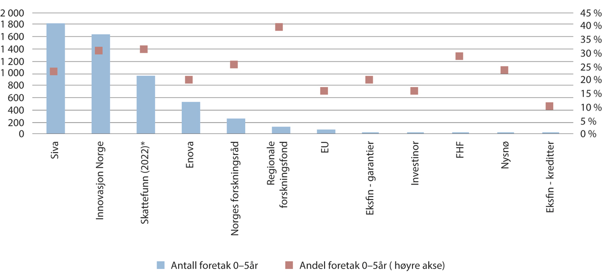 Figur 7.2 Antall unge foretak (0–5 år) og deres prosentandel av alle mottakere, som har mottatt støtte, fordelt på virkemiddelaktør (og Skattefunn) i 2023