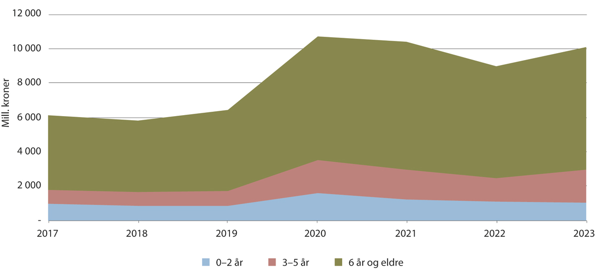 Figur 7.3 Tilskudd fra virkemiddelaktørene1 til foretak fordelt på alder i perioden 2017–2023. Mill. kroner.