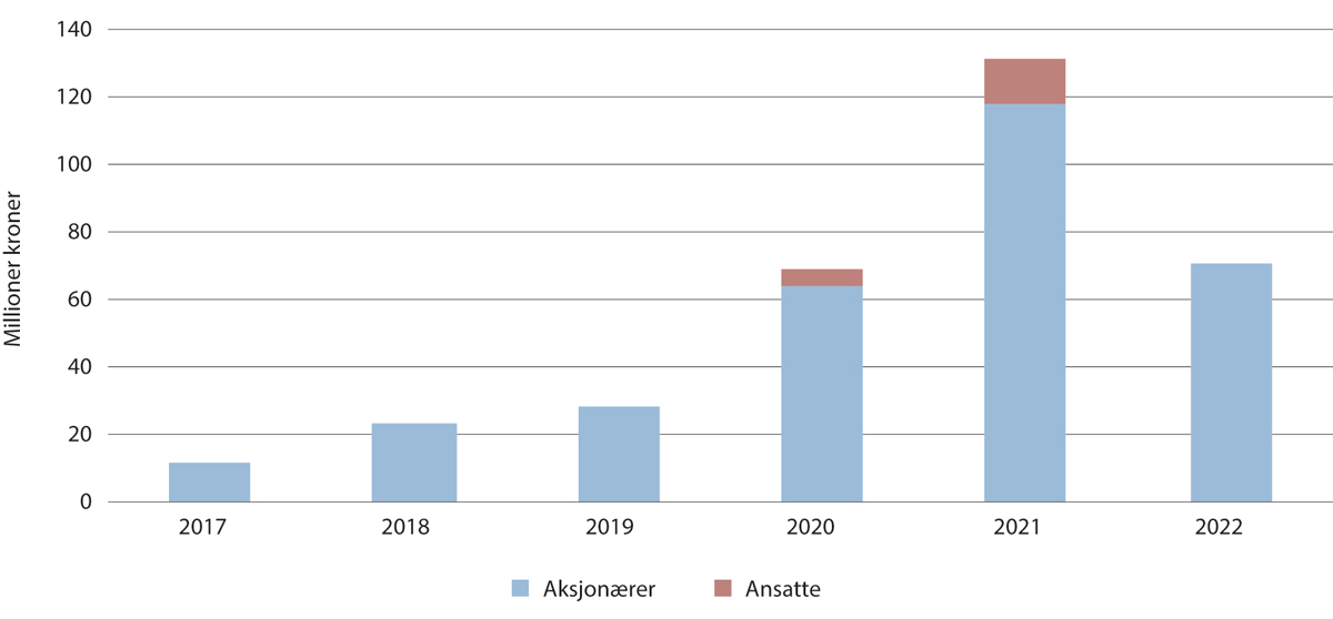 Figur 7.7 Skattefradrag for investeringer i oppstartsselskaper, millioner kroner
