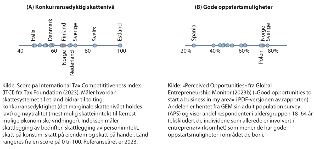 Figur 1.4 Indikatorer for gode rammevilkår