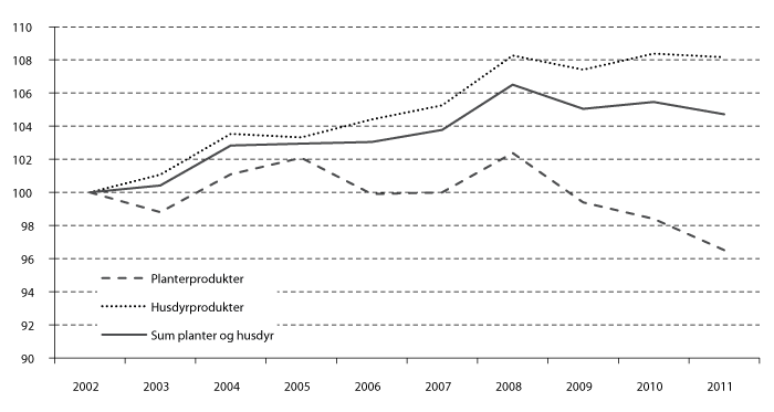 Figur 3.3 Produksjonsutvikling for plante- og husdyrprodukter de siste ti år, iflg. volumindekser fra normalisert regnskap, 2002=100.