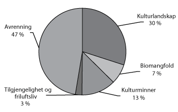 Figur 3.7 Fordeling av RMP på hovedområder i 2010