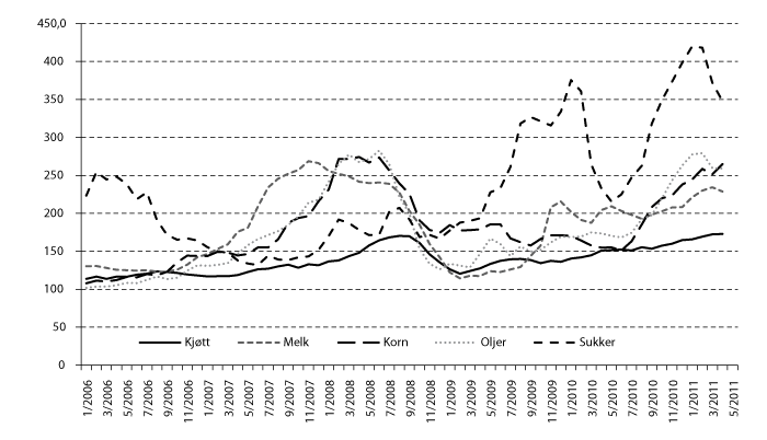 Figur 4.2 FAOs prisindeks for grupper av matvarer. Gjennomsnitt 2002-2004=100.