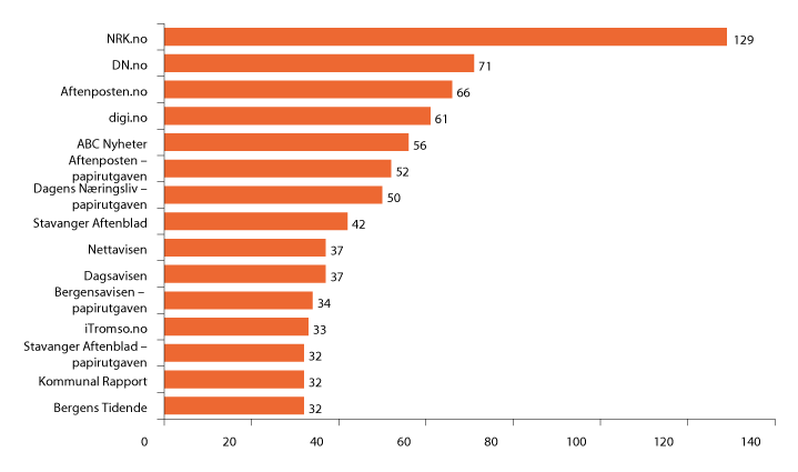Figur 1.27 Ingen bildetekst (kodet utvalg av oppslagene, fordeler de seg på følgende kilder)