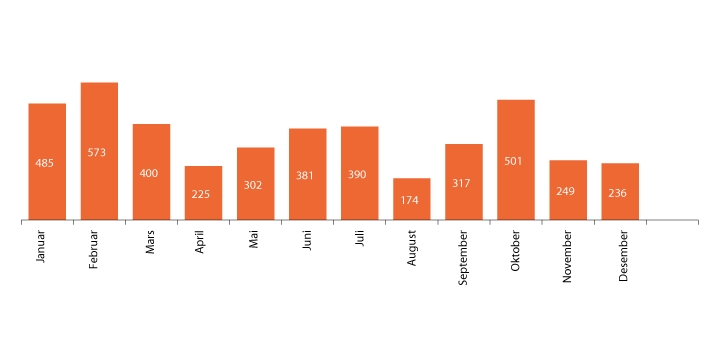 Figur 1.28 Oversikten viser fordelingen av medieoppslag gjennom 2019