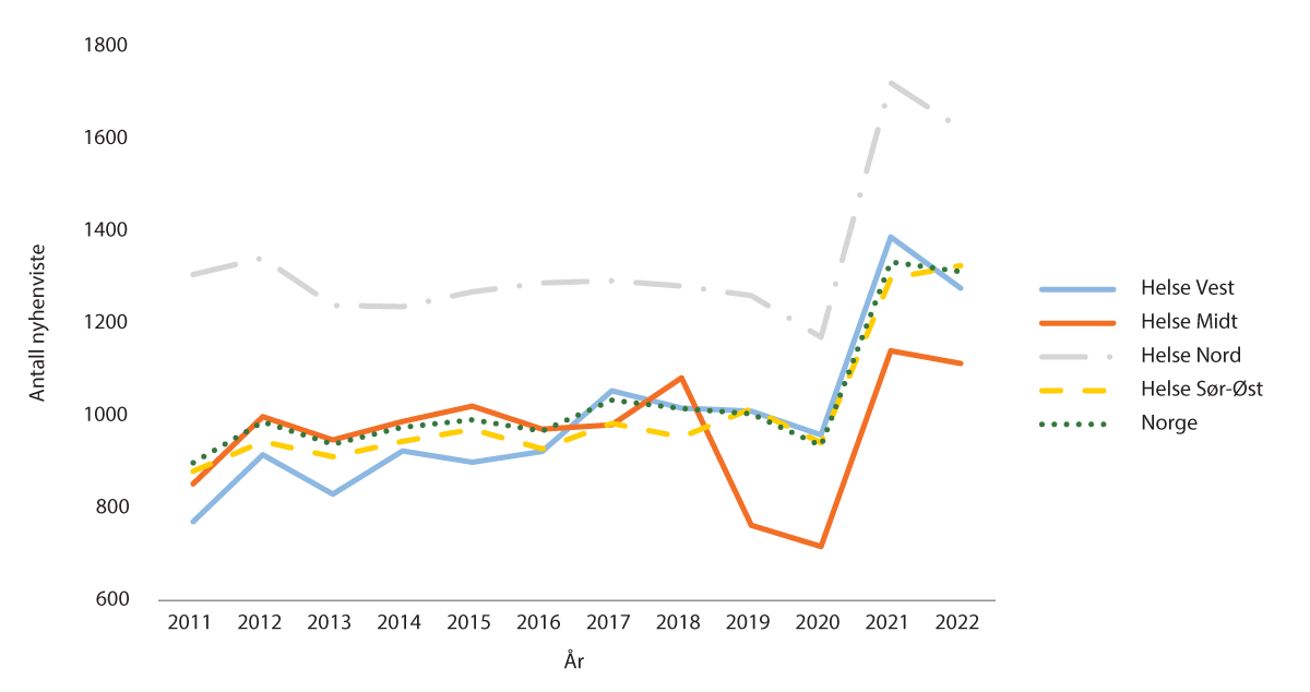 Figure 1.3 Number of new referrals to the Child and Adolescent Psychiatric Outpatient Clinics (BUP) from January-May per year per 100,000 citizens under the age of 18 across the health regions.