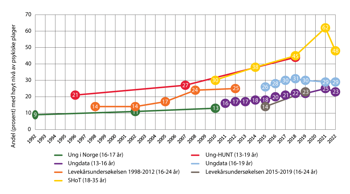 Figure 2.2 The trend for self-reported mental health issues in girls in various surveys between 1992-2018.