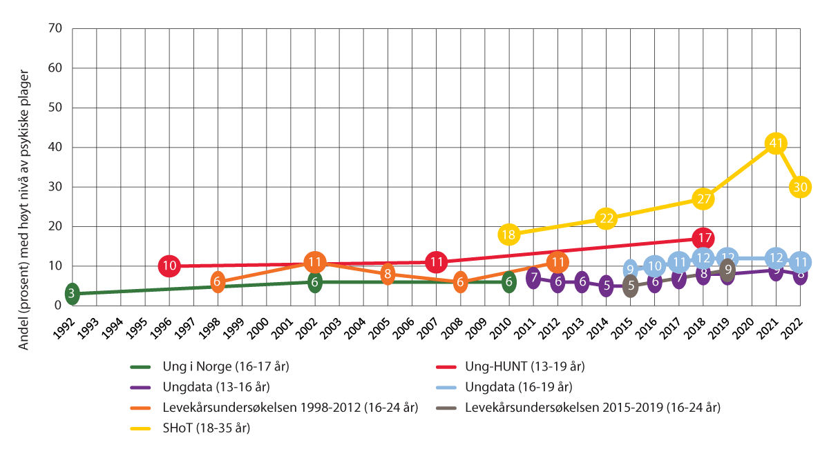 Figure 2.3 The trend for self-reported mental health issues in boys in various surveys between 1992-2019.
