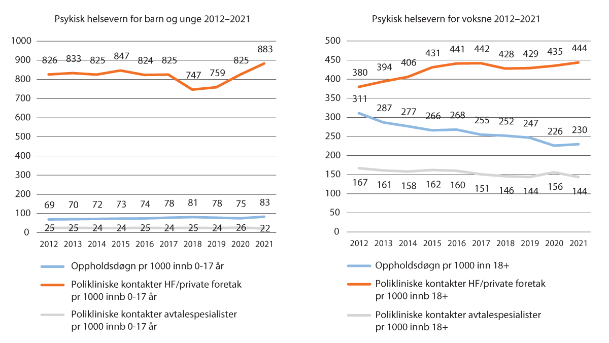 Figure 3.2 Trends in activity in the child and adolescent mental health service (PHV-BU) and adult mental health service (PHV-V), 2012-2021. Per 1000 inhabitants in the target group (0-17 years, 18 years and older).