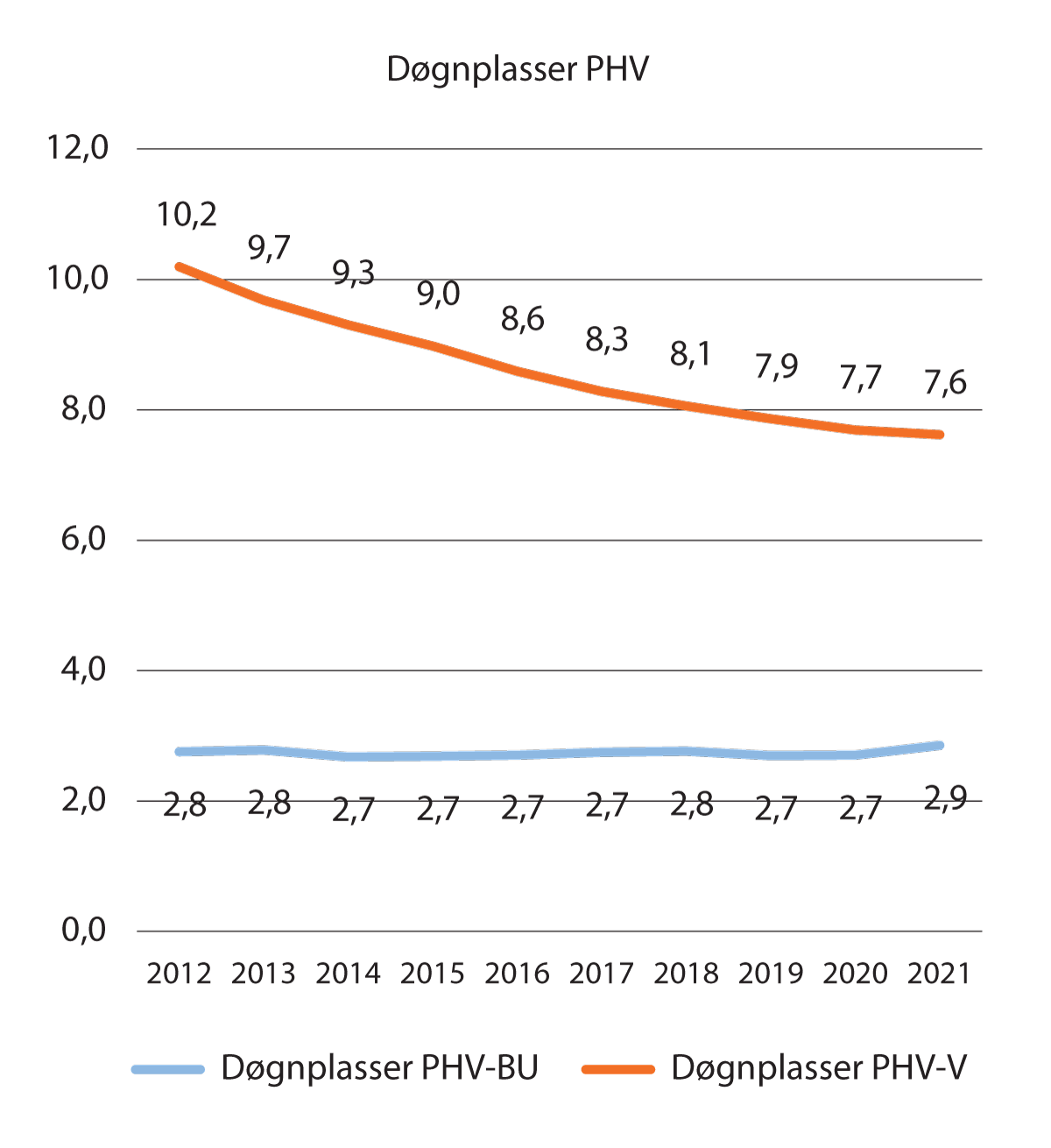 Figure 3.3 Trends in inpatient beds in the child and adolescent mental health service (PHV-BU) and adult mental health service (PHV-V), 2012-2021. Per 10,000 inhabitants in the target group (0-17 years, 18 years and older).