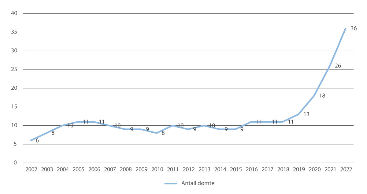 Figure 4.3 Trend in the number of persons sentenced to compulsory care in the period from 2002-2022.