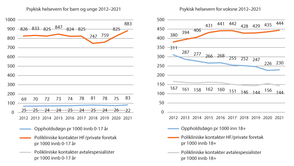 Figur 3.2 Utvikling i aktivitet i psykisk helsevern for barn og unge (PHV-BU) og i psykisk helsevern for voksne (PHV-V), 2012–2021. Per 1 000 innbyggere i målgruppen (0-17 år, 18 år og eldre).