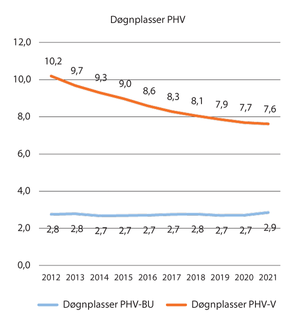 Figur 3.3 Utvikling i døgnplasser i psykisk helsevern for barn og unge og psykisk helsevern for voksne, 2012–2021. Per 10 000 innbyggere i målgruppen (0-17 år, 18 år og eldre).