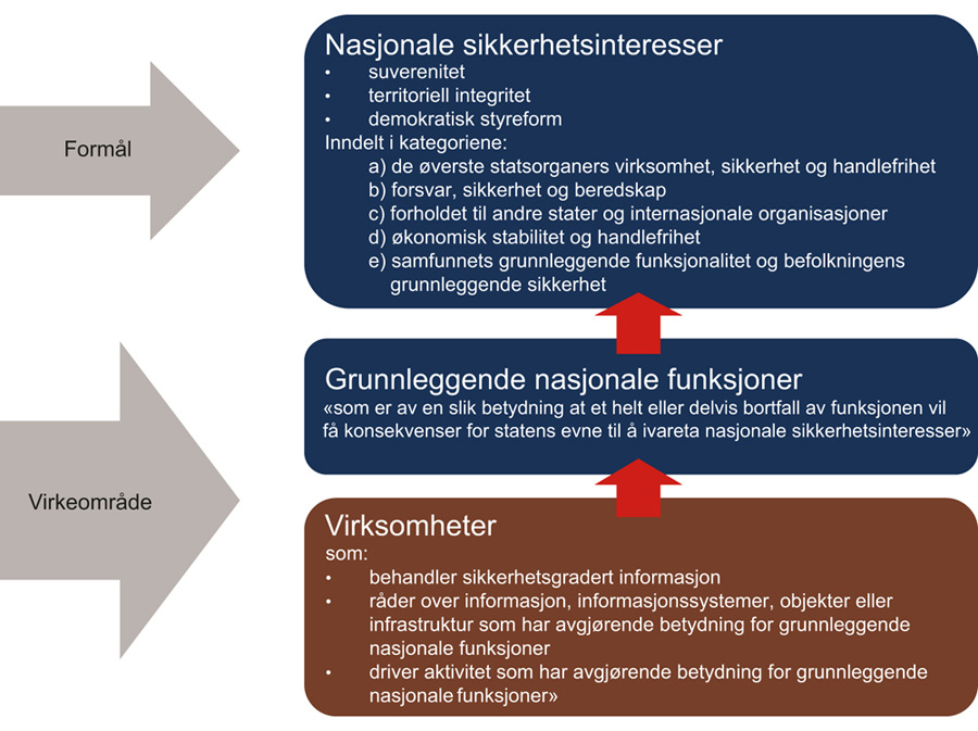 Figur 6.1 Figuren illustrerer forholdet mellom lovens formål og virkeområde i lovforslaget. Nasjonale sikkerhetsinteresser understøttes av grunnleggende nasjonale funksjoner, som igjen understøttes av virksomheter som har avgjørende betydning for funksjonen.