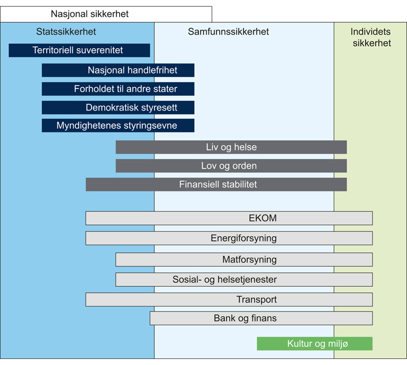 Figur 6.2 Figuren viser viktige nasjonale funksjoner og interesser. Plasseringen av de enkelte elementene illustrerer at skillet mellom stats- og samfunnssikkerhet i mange tilfeller er svært krevende å fastsette, og at de fleste funksjonene og interessene vil ...