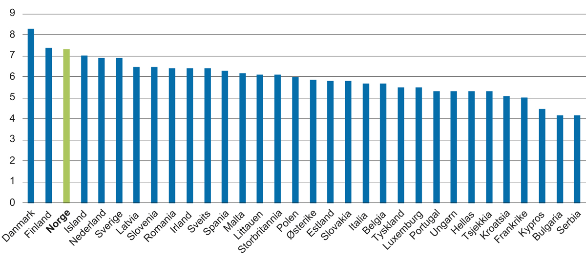 Figur 4.2 Gjennomsnittlig rangering av tillit til andre, 20131