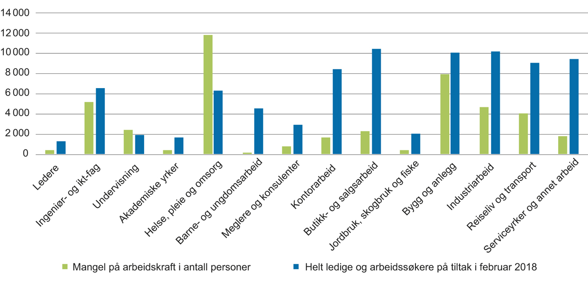 Figur 4.4 Mangel på arbeidskraft og arbeidsledige i ulike sektorer i 2018 (antall).