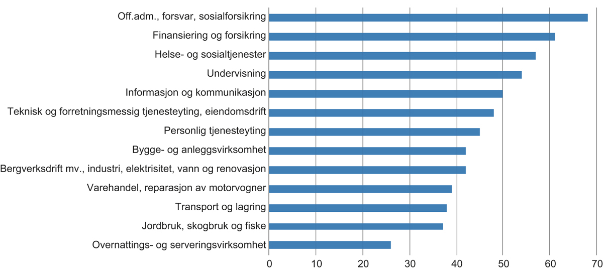 Figur 4.5 Andel sysselsatte som har deltatt i jobbrelatert ikke-formell opplæring, etter næring (prosent). Alder 25–64 år. 2018.