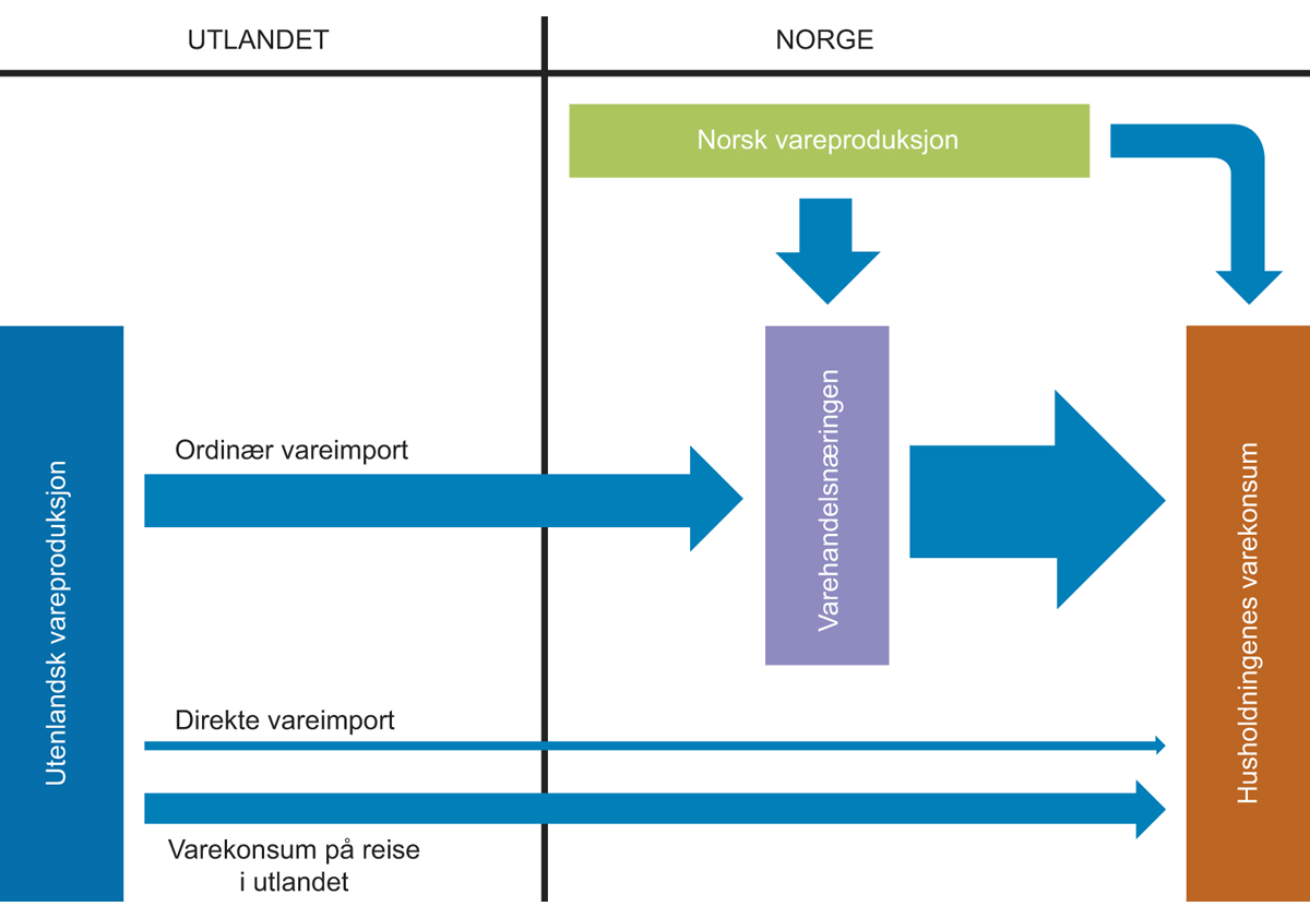 Figur 6.2 Varekonsumets kanaler